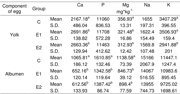 Table 2. Macroelements composition of eggs mass  Tabu ka 2.  Obsah  makroprvkov vo vaječnej hmote Component  of egg  Group    Ca  P  Mg  Na  K     mg*kg -1 Yolk  C  Mean  2167.18 a 11060  356.93 a 1655  3407.29 aS.D
