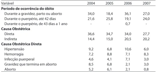 Table 4 - Speciic Maternal Mortality Ratios (per 100,000 live births) according to the period of  occurrence of death, type of obstetric cause and direct obstetric causes .Rio Grande do Sul, Brazil,  2004-2007.