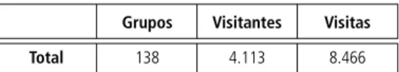 Figura 2    |   Total de visitas por parceiro.