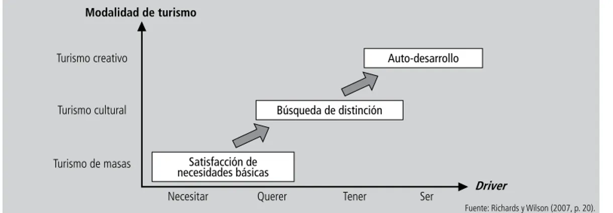 Figura 2    |   Cambios de los drivers del turismo en el transcurso del tiempo.