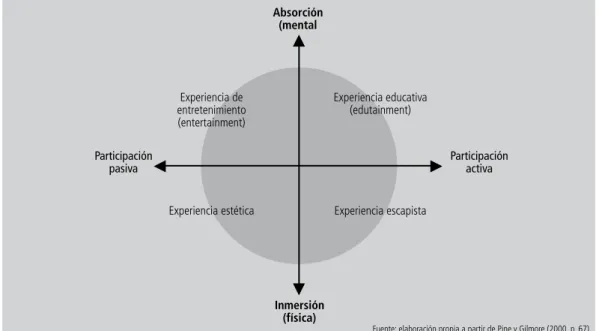 Figura 1    |   Los dominios de la experiencia.