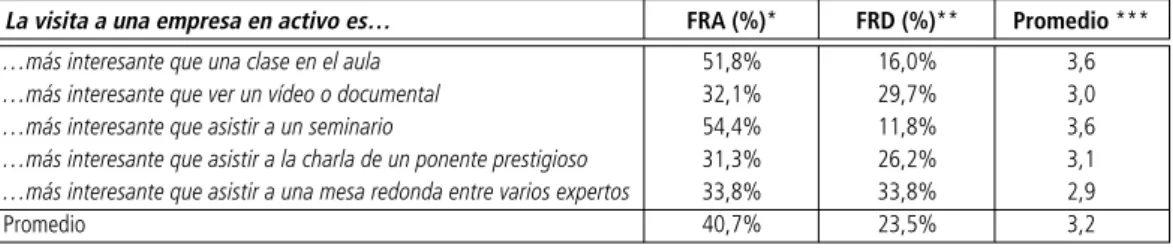 Cuadro     |   Valoración de las visitas a empresas en activo en comparación con otras metodologías docentes,  por parte del alumnado