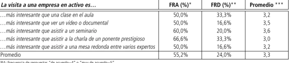 Cuadro     |   Opinión del alumnado sobre las visitas a empresas en activo como herramientas pedagógicas