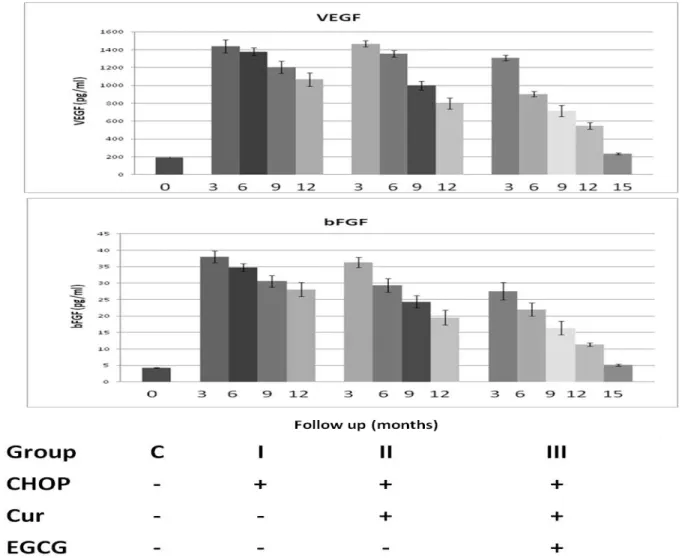 Figure 3: Time-course study of the alterations in the angiogenic factors VEGF and bFGF in sera  samples of NHL patients