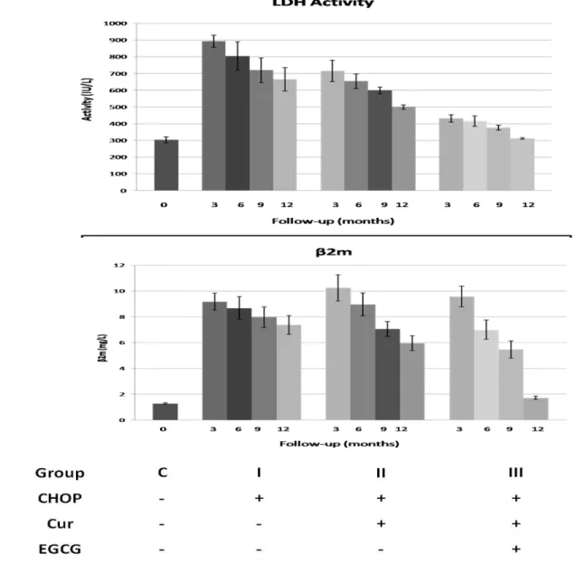 Figure 1:  Changes in LDH and β2m levels in sera samples of lymphoma patients. A significant  elevation in both LDH and β2m levels were observed in all groups of patients (I, II and III) , in  comparison  to  the  control