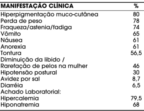 Tabela 3. Manifestações clínicas e laboratoriais observadas em 44 pacientes com insuficiência adrenal primária (HC FMRP-USP).