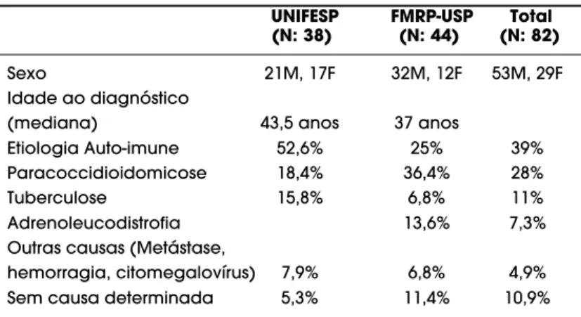 Tabela 1. Distribuição por idade, sexo e etiologia em 82 pacientes com insuficiência adrenal primária (UNIFESP e FMRP-USP).