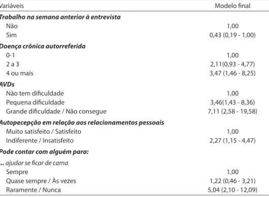 Tabela 4 - Modelo inal da análise Multivariada Projeto Envelhecimento e Saúde, 2007.