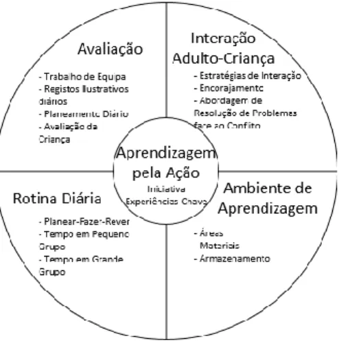 Figura 1 - A &#34;Roda da Aprendizagem&#34; Pré-Escolar High/Scope, adaptado de Educar a Criança 