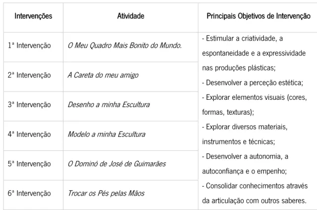 Tabela 1 - tabela síntese das principais intervenções 