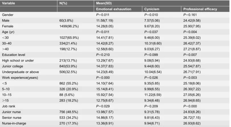 Table 1. Demographics and working variables of the subjects and distribution of the MBI-GS.