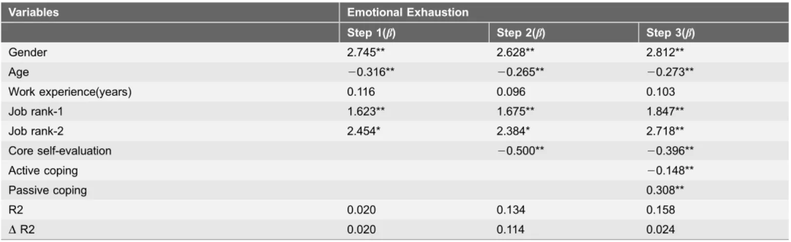 Table 3. Results of hierarchical linear regression analyses, with emotional exhaustion as the criterion variable.