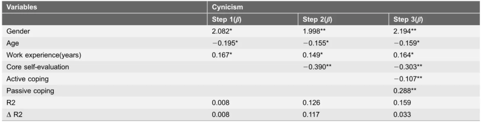 Table 4. Results of hierarchical linear regression analyses, with cynicism as the criterion variable.