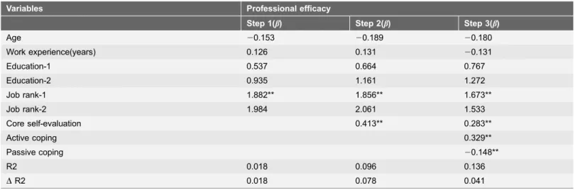 Table 5. Results of hierarchical linear regression analyses, with professional efficacy as the criterion variable.