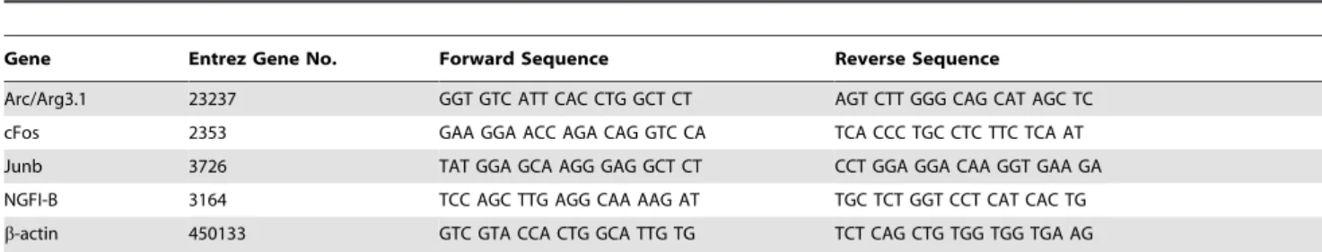 Table 1. Entrez Gene ID Numbers and Primer Sequences of Genes Used for Quantitative Polymerase Chain Reaction Experiments