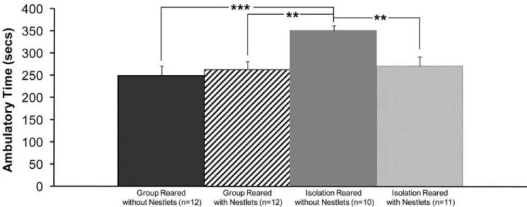 Figure 5. Effect of Nestlet treatment on open field test behavior. Ambulatory time was significantly lower for isolation reared rats treated with Nestlets (column 4) compared to untreated isolation reared rats (column 3) and not different from group reared