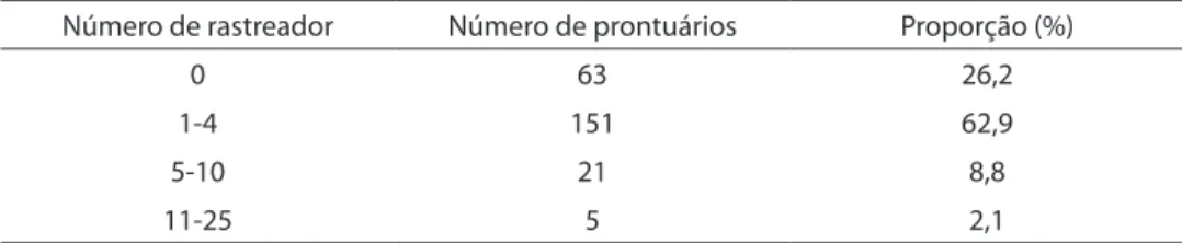Tabela 1 – Distribuição dos rastreadores, segundo número de rastreadores encontrados, em  hospital de ensino do oeste do Paraná, 2008.