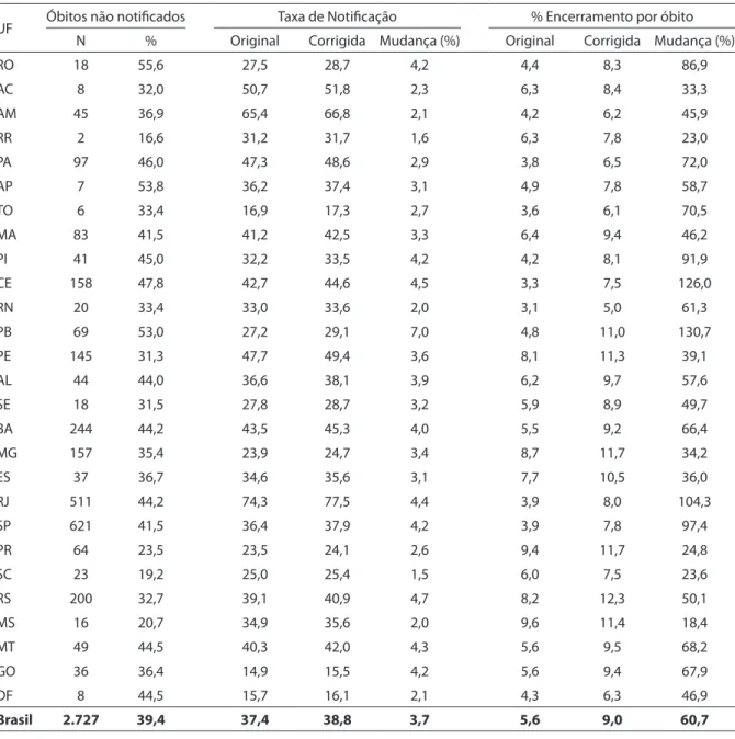 Tabela 2 - Comparação dos indicadores taxa de notiicação dos casos novos de TB e proporção de casos de TB com  encerramento óbito antes e depois da inclusão dos óbitos não notiicados no Sinan