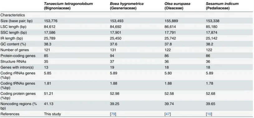 Table 1. Comparison of chloroplast genomes among four species of Lamiales.