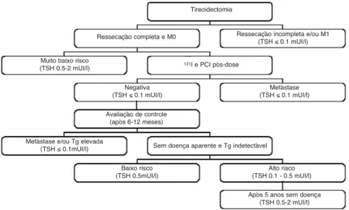 Figura 4. Algoritmo para administração de levotiroxina em pacientes submetidos a tiroidectomia por neoplasia tireoidiana de acordo com a avaliação de risco individual.