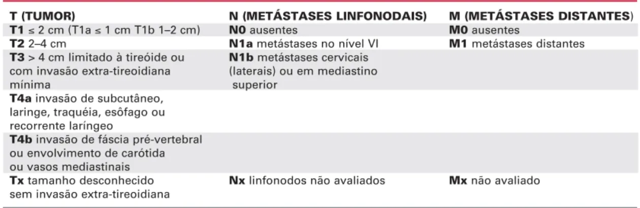 Tabela 4. Parâmetros utilizados na classificação TNM para câncer da tireóide.