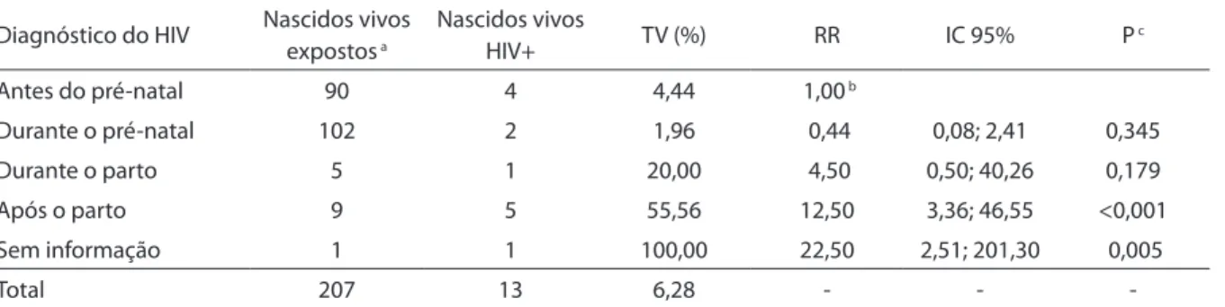 Table 3 –Efect of the adequacy of pharmacological treatment of pregnant women on preventing vertical transmission (TV) of  syphilis in newborns of syphilis-infected mothers: relative risk (RR) and 95% conidence interval (IC)