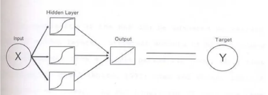 Figure 2: Multi-layer Perceptron with Multiple inputs and outputs. 