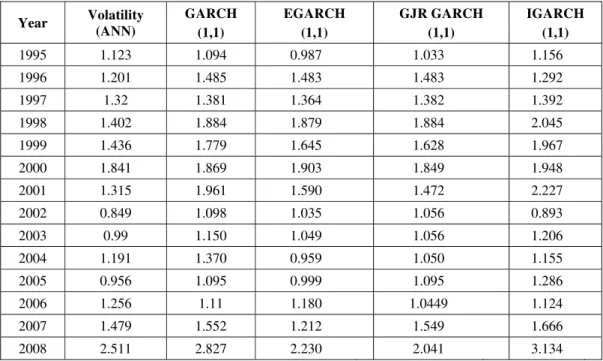 Table 2 presents the volatility of ANN model along with GARH, EGARCH, GJR GARCH and IGARCH  models for Sensex for the period January 1995 - December 2008