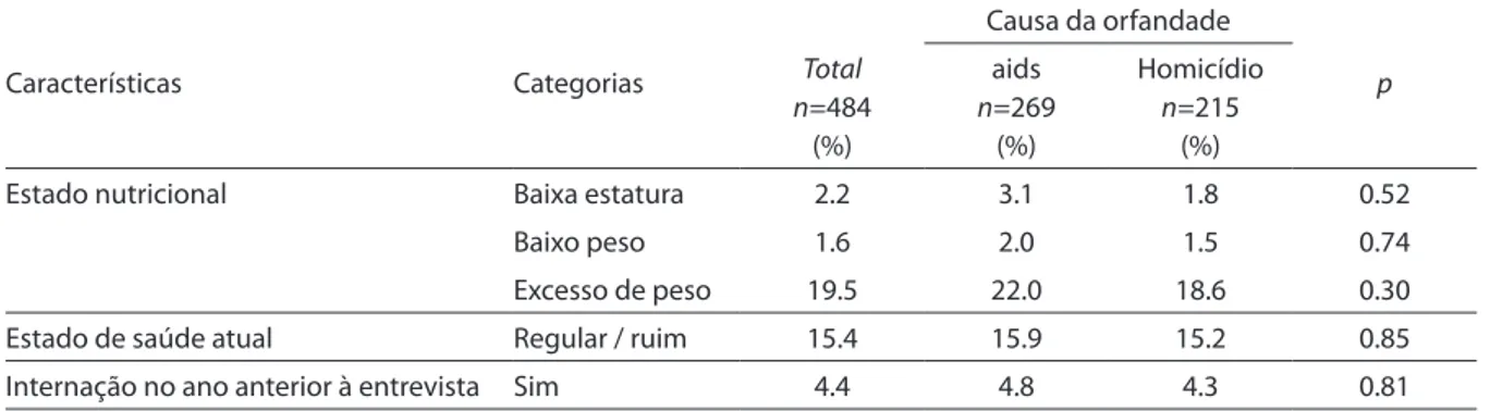 Table 2 - Children orphaned by aids or by homicide, aged 5-14 years, according to orphanhood-related variables (%)