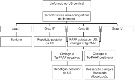 Figura 5. Abordagem dos pacientes com carcinoma de tireóide e linfonodos aparentes na US cervical.