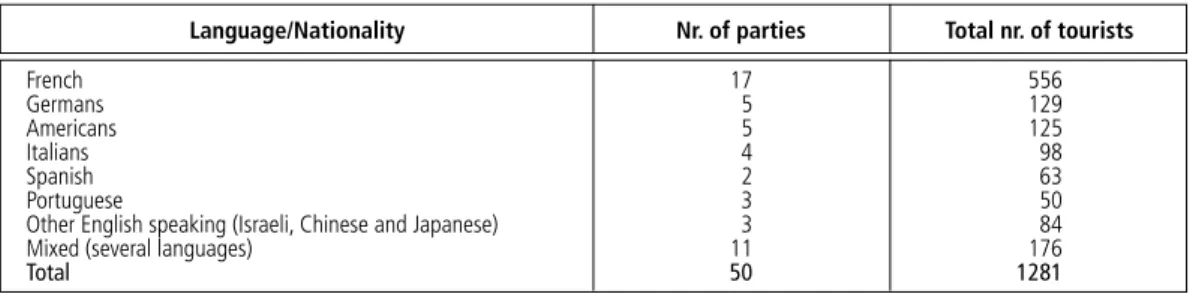 Table 4    |   Tourist parties observed in the National Coach Museum
