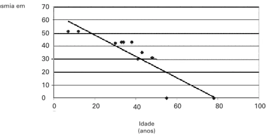 Figura 2. Correlação entre porcentagem de heteroplasmia da mutação A3243G em leucócitos e idade no momento do estudo molecular.