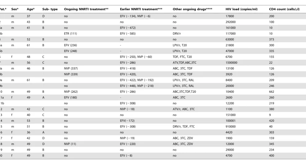 Table 1. Characteristics of 20 HIV-1 infected patients included in the study.