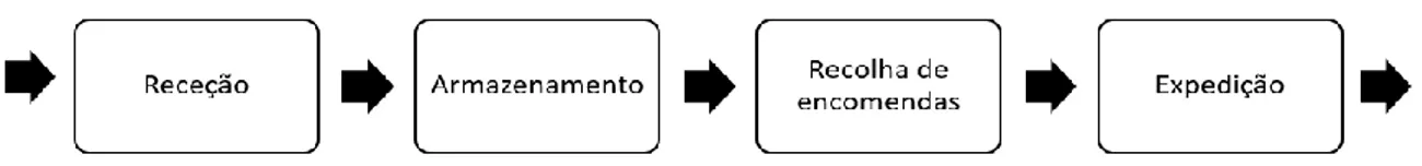 Figura 3 - Operações num armazém segundo Gu et al. (2007) 