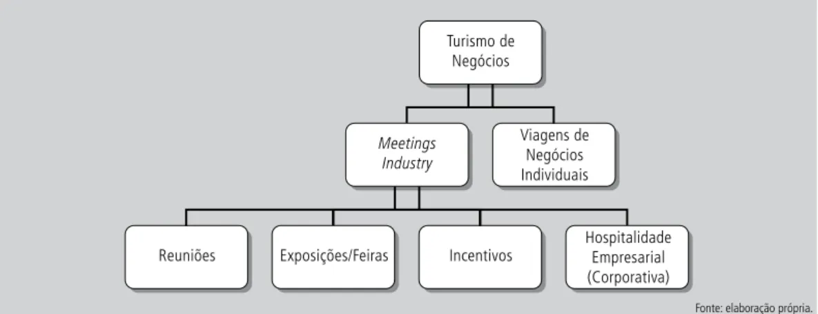 Figura 1    |   Estrutura do Turismo de Negócios.