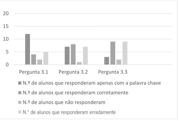 Gráfico 1 – Questão 3 