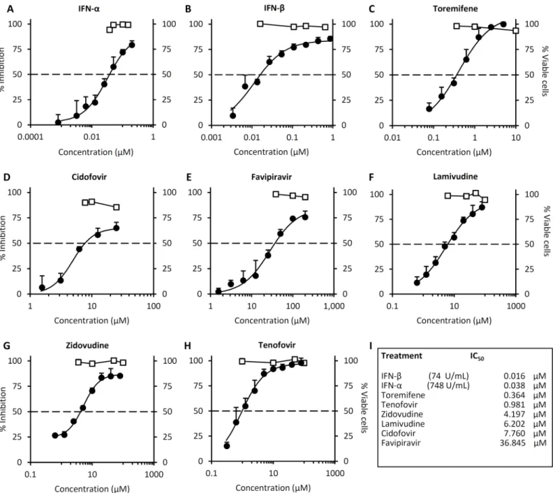 Fig 2. IFNs, toremifene and nucleoside analogs administered 24hrs post-exposure inhibit Ebola-mini-genome replication