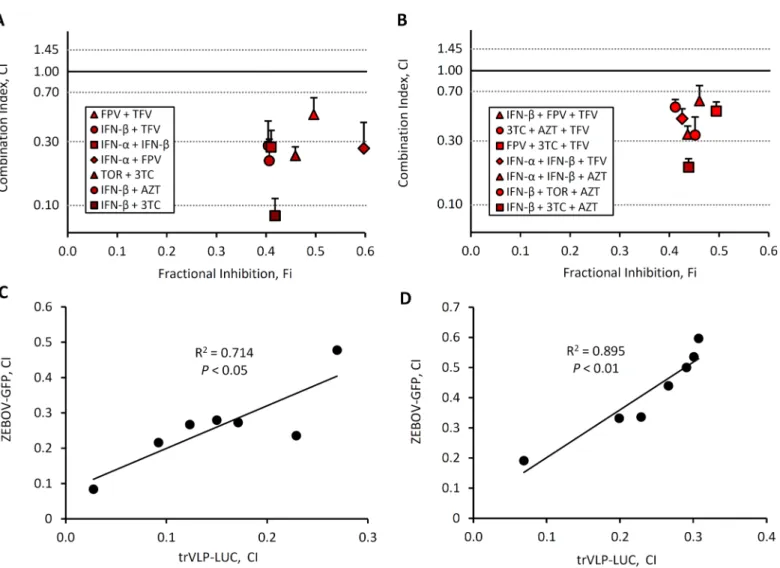 Fig 4. 2 and 3 drug combinations synergistically inhibit Ebola trVLP infection. 293 T cells were either left untreated, transfected with the mini-genome and the support plasmids NP, VP30, VP35, T7 but not L, or the mini-genome plus all the support plasmids