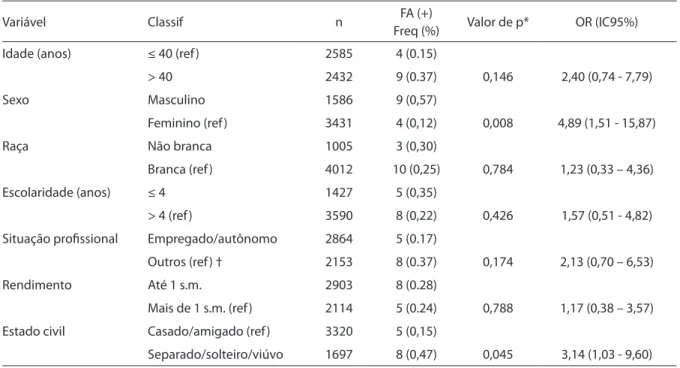 Table 1 – Bivariate analysis of the association between sociodemographic factors and HCV test results
