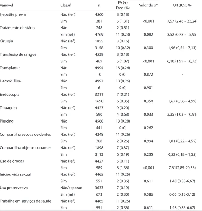 Table 2 - Bivariate analysis of the association between history of contact factors and habits, and HCV test results.