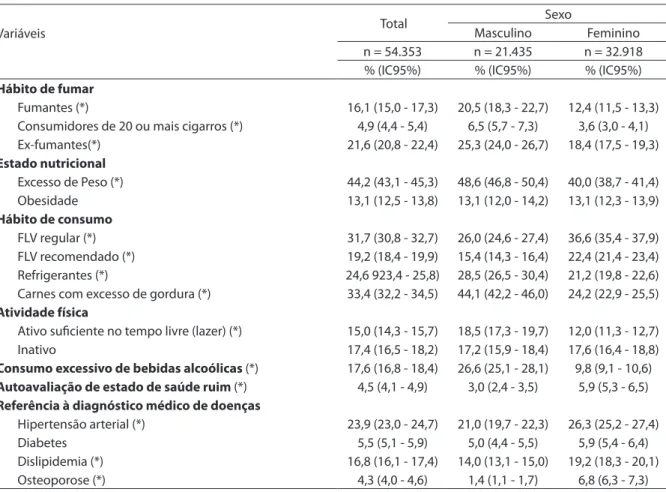 Tabela 1 – Prevalencia (%)¹ de fatores de risco e proteção para doenças crônicas não transmissíveis em adultos (≥ 18  anos) nas capitais de estados e Distrito Federal, segundo sexo