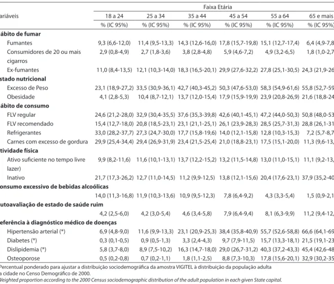 Table 3 - Prevalence (%)¹ of risk and protective factors for non communicable chronic diseases in adult women (≥ 18 years of  age) in Brazilian State Capitals and Federal District, by age group