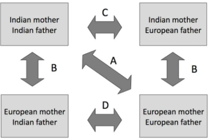 Table 1 presents descriptive data from the LS sample by union type. There were significant differences between groups in maternal and paternal age and maternal parity