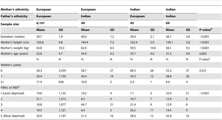 Table 3. Birth weight by parental ethnicity a .