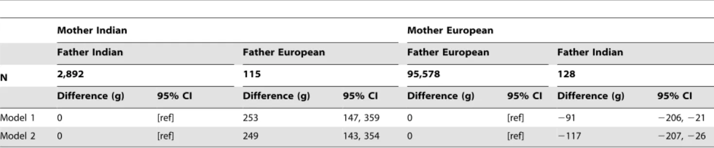 Table 4. ONS Longitudinal study: Effect of father’s ethnicity on birth weight adjusted for selected covariates a .