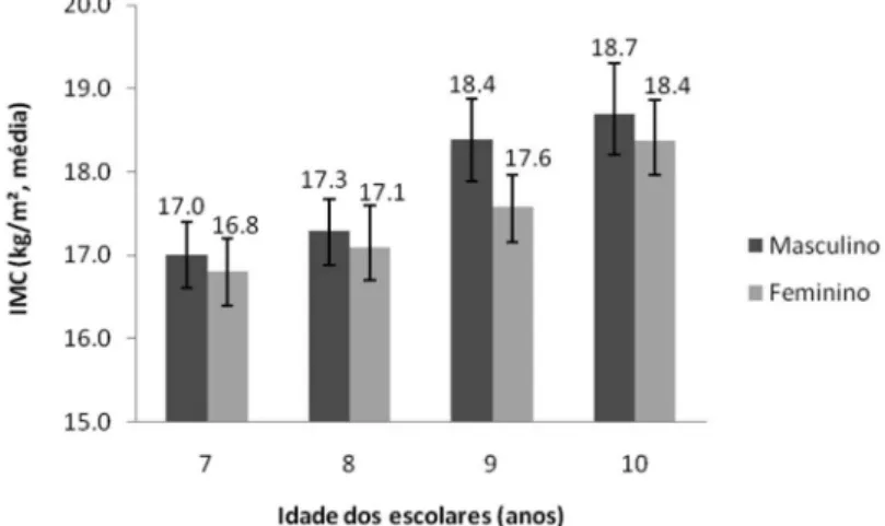 Figure 1 - Distribution of the mean BMI in schoolchildren by age and sex. Florianopolis, Brazil, 2007.