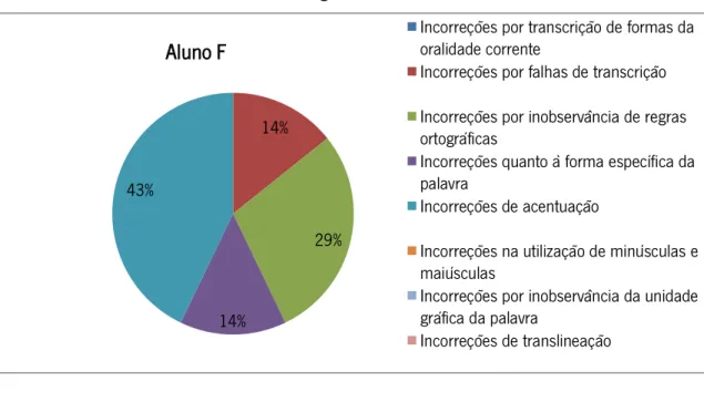 Gráfico 7-Perfil ortográfico do Aluno F 