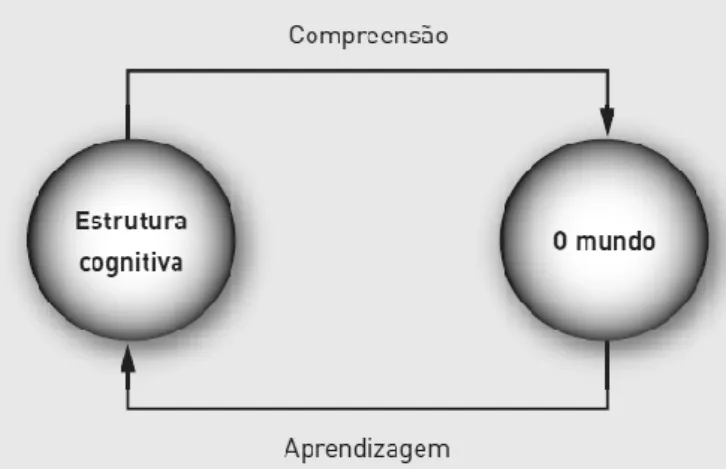 Figura 1 – Processo cíclico e contínuo entre aprendizagem e compreensão. Fonte: Carvalho &amp; 
