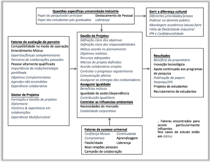 Figura 7: Modelo de boas práticas para gestão de colaboração efetiva de projetos de I&amp;D   Fonte: (Barnes, et al.2002) 