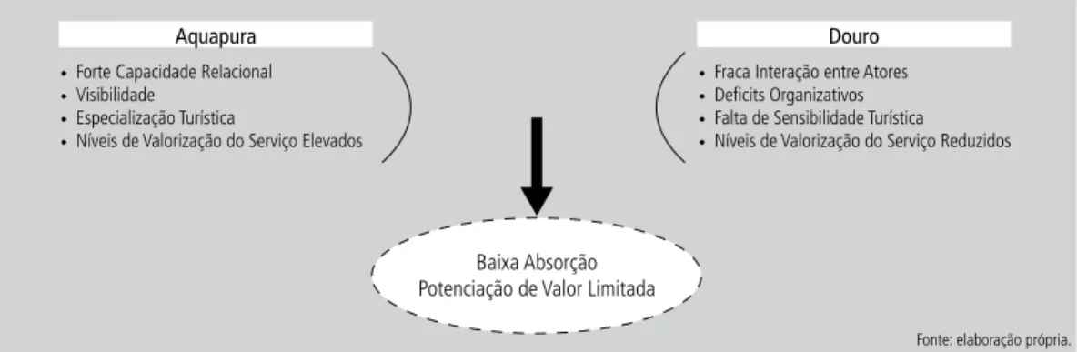 Figura 2    |   Absorção regional limitada face à presença do Aquapura.